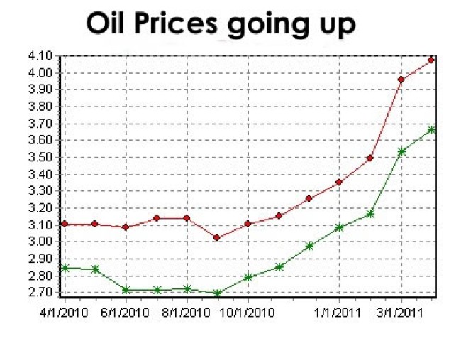Oil prices still going up