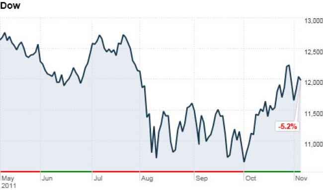 Stocks “waiting” on Europe to go up…