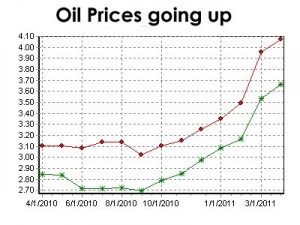 price-of-oil-still-going-up