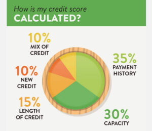 what-is-credit-score